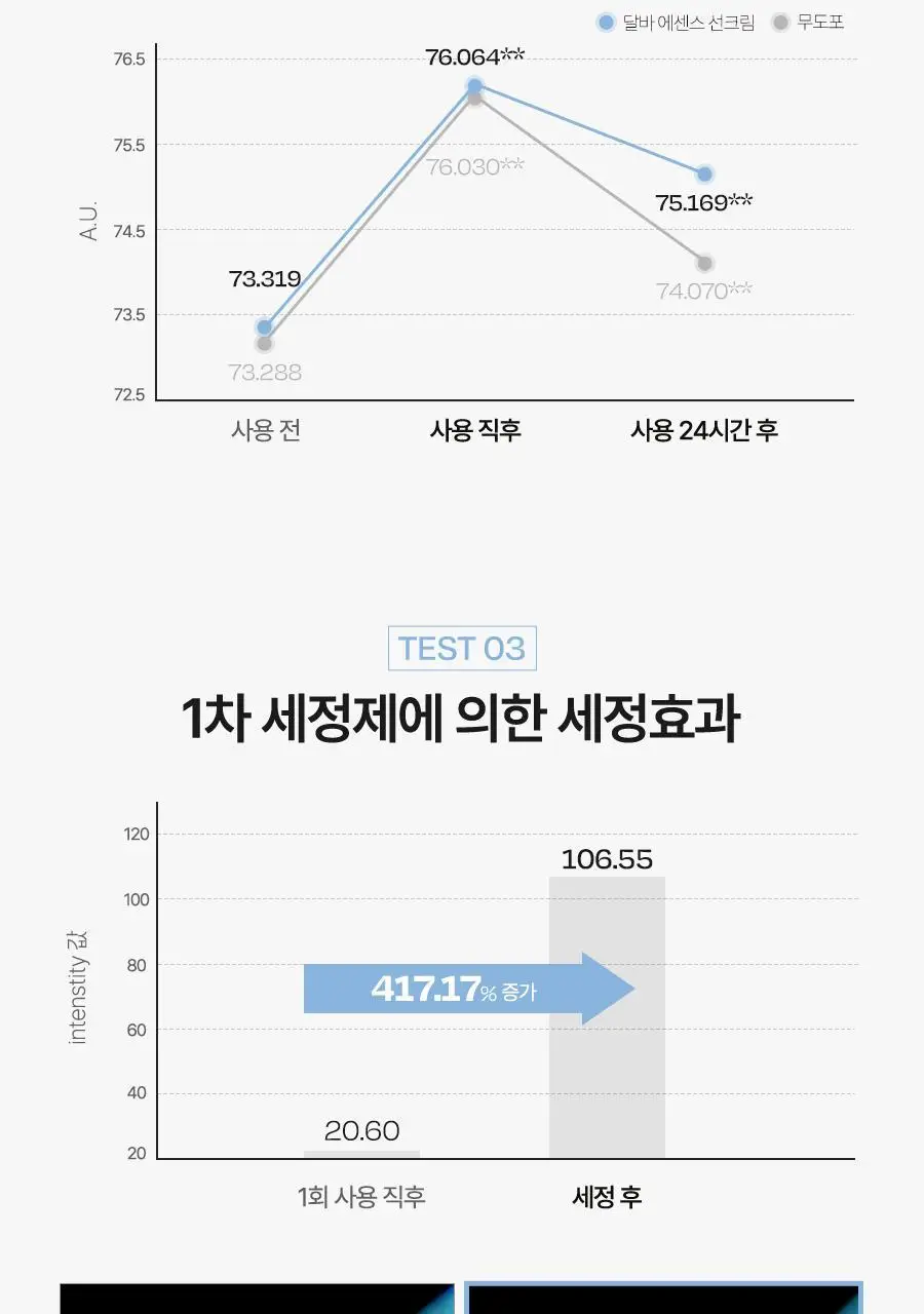 [화잘먹 선케어] 달바 에센스 선크림 듀오 기획 (50ml+50ml) 상세페이지 20